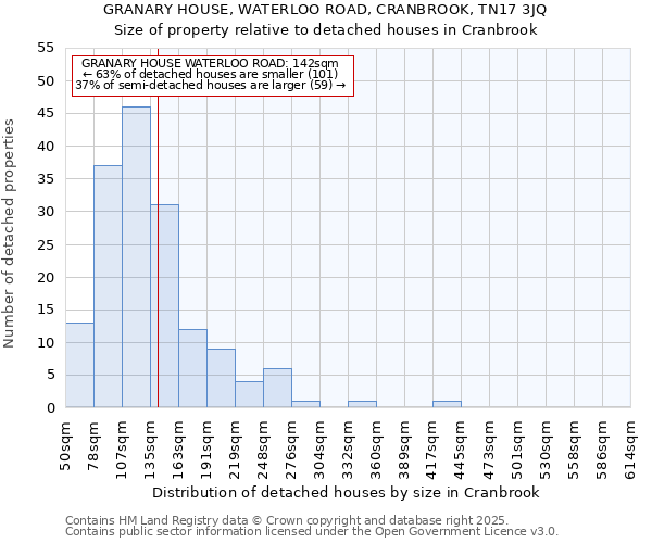 GRANARY HOUSE, WATERLOO ROAD, CRANBROOK, TN17 3JQ: Size of property relative to detached houses in Cranbrook