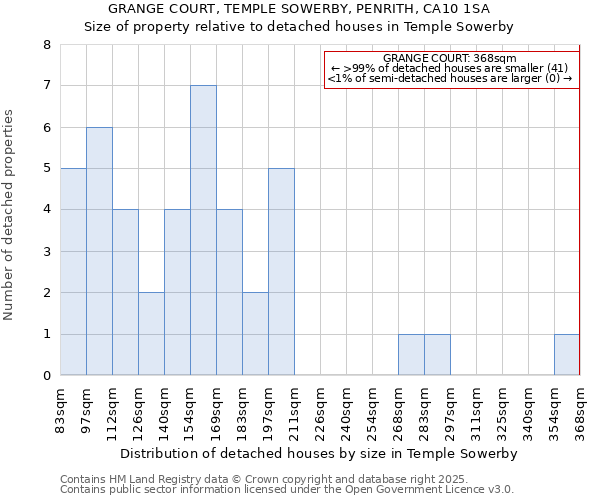 GRANGE COURT, TEMPLE SOWERBY, PENRITH, CA10 1SA: Size of property relative to detached houses in Temple Sowerby