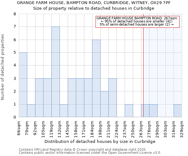 GRANGE FARM HOUSE, BAMPTON ROAD, CURBRIDGE, WITNEY, OX29 7PF: Size of property relative to detached houses in Curbridge