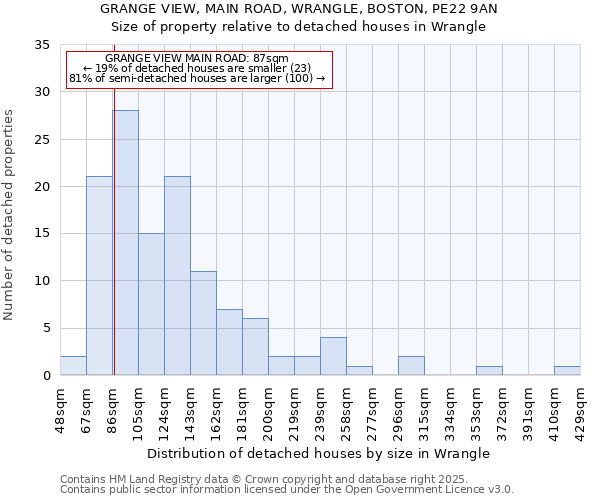 GRANGE VIEW, MAIN ROAD, WRANGLE, BOSTON, PE22 9AN: Size of property relative to detached houses in Wrangle