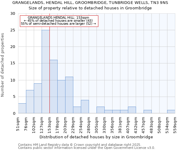 GRANGELANDS, HENDAL HILL, GROOMBRIDGE, TUNBRIDGE WELLS, TN3 9NS: Size of property relative to detached houses in Groombridge