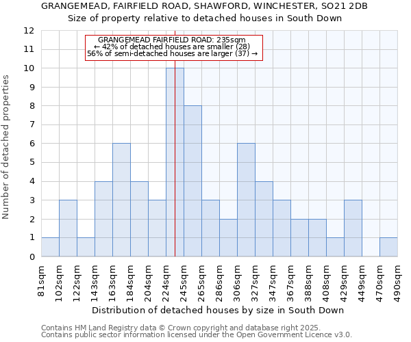 GRANGEMEAD, FAIRFIELD ROAD, SHAWFORD, WINCHESTER, SO21 2DB: Size of property relative to detached houses in South Down