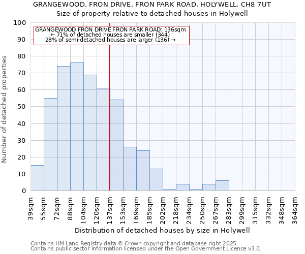 GRANGEWOOD, FRON DRIVE, FRON PARK ROAD, HOLYWELL, CH8 7UT: Size of property relative to detached houses in Holywell