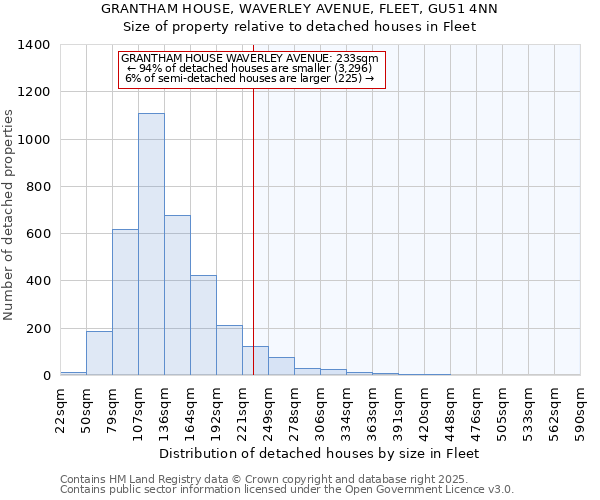 GRANTHAM HOUSE, WAVERLEY AVENUE, FLEET, GU51 4NN: Size of property relative to detached houses in Fleet