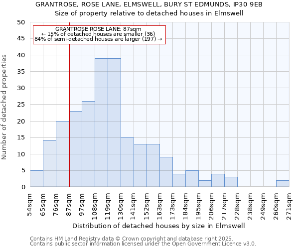 GRANTROSE, ROSE LANE, ELMSWELL, BURY ST EDMUNDS, IP30 9EB: Size of property relative to detached houses in Elmswell