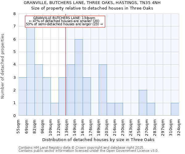 GRANVILLE, BUTCHERS LANE, THREE OAKS, HASTINGS, TN35 4NH: Size of property relative to detached houses in Three Oaks