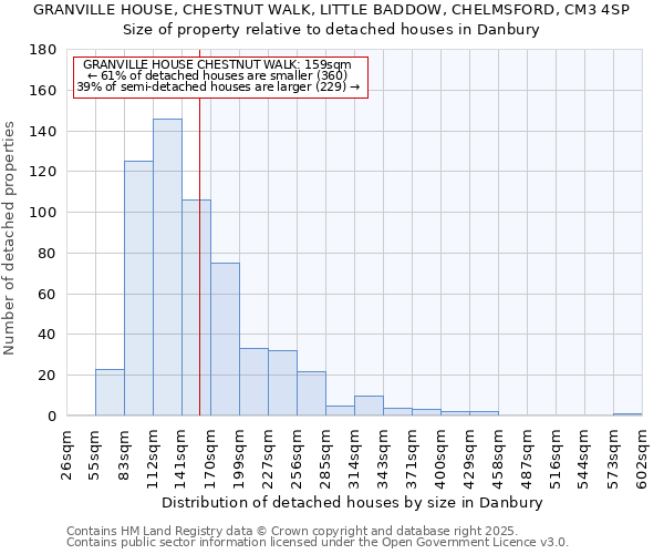 GRANVILLE HOUSE, CHESTNUT WALK, LITTLE BADDOW, CHELMSFORD, CM3 4SP: Size of property relative to detached houses in Danbury