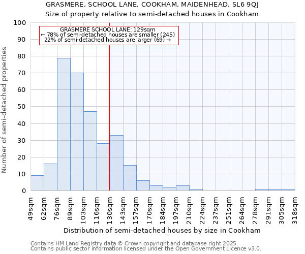 GRASMERE, SCHOOL LANE, COOKHAM, MAIDENHEAD, SL6 9QJ: Size of property relative to detached houses in Cookham