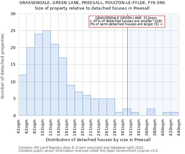 GRASSENDALE, GREEN LANE, PREESALL, POULTON-LE-FYLDE, FY6 0NS: Size of property relative to detached houses in Preesall