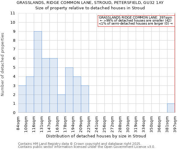 GRASSLANDS, RIDGE COMMON LANE, STROUD, PETERSFIELD, GU32 1AY: Size of property relative to detached houses in Stroud