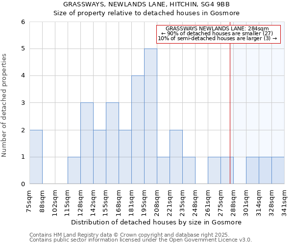 GRASSWAYS, NEWLANDS LANE, HITCHIN, SG4 9BB: Size of property relative to detached houses in Gosmore