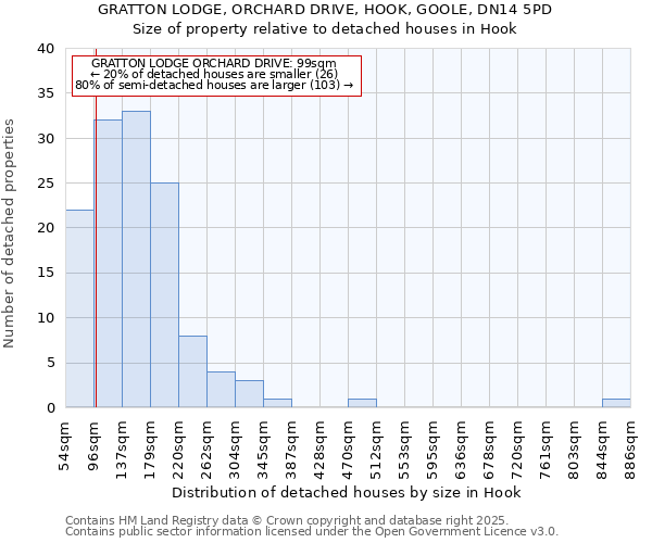 GRATTON LODGE, ORCHARD DRIVE, HOOK, GOOLE, DN14 5PD: Size of property relative to detached houses in Hook