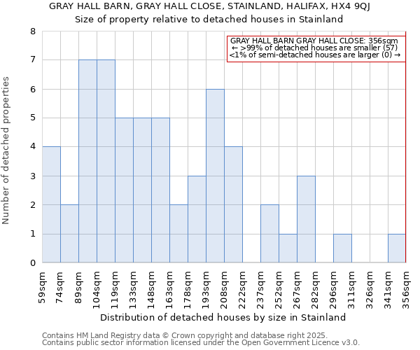 GRAY HALL BARN, GRAY HALL CLOSE, STAINLAND, HALIFAX, HX4 9QJ: Size of property relative to detached houses in Stainland