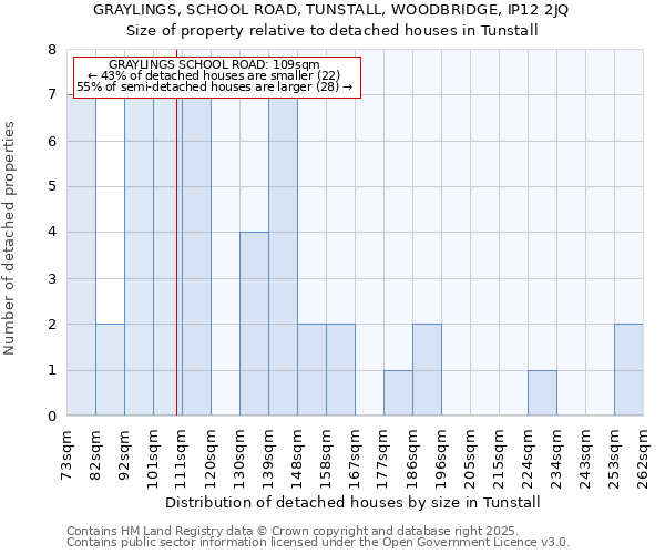 GRAYLINGS, SCHOOL ROAD, TUNSTALL, WOODBRIDGE, IP12 2JQ: Size of property relative to detached houses in Tunstall