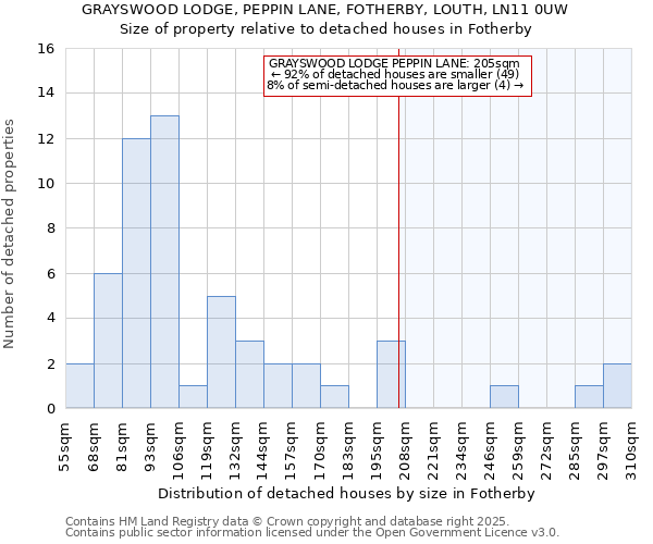 GRAYSWOOD LODGE, PEPPIN LANE, FOTHERBY, LOUTH, LN11 0UW: Size of property relative to detached houses in Fotherby