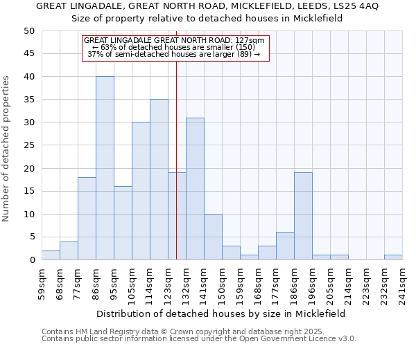 GREAT LINGADALE, GREAT NORTH ROAD, MICKLEFIELD, LEEDS, LS25 4AQ: Size of property relative to detached houses in Micklefield