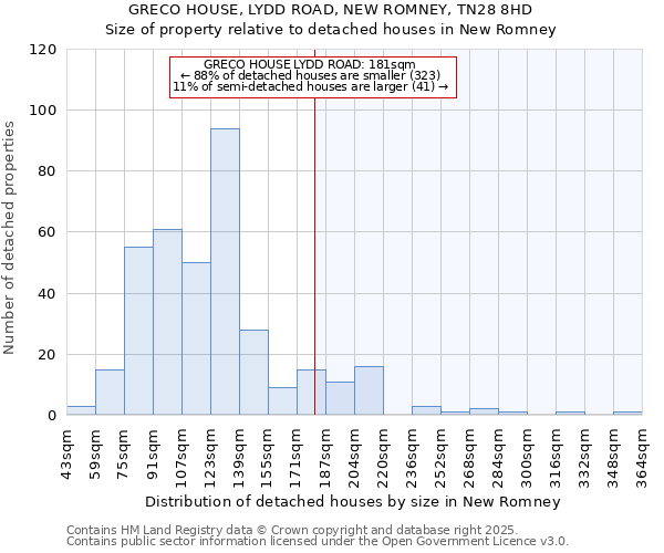 GRECO HOUSE, LYDD ROAD, NEW ROMNEY, TN28 8HD: Size of property relative to detached houses in New Romney