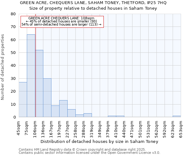 GREEN ACRE, CHEQUERS LANE, SAHAM TONEY, THETFORD, IP25 7HQ: Size of property relative to detached houses in Saham Toney