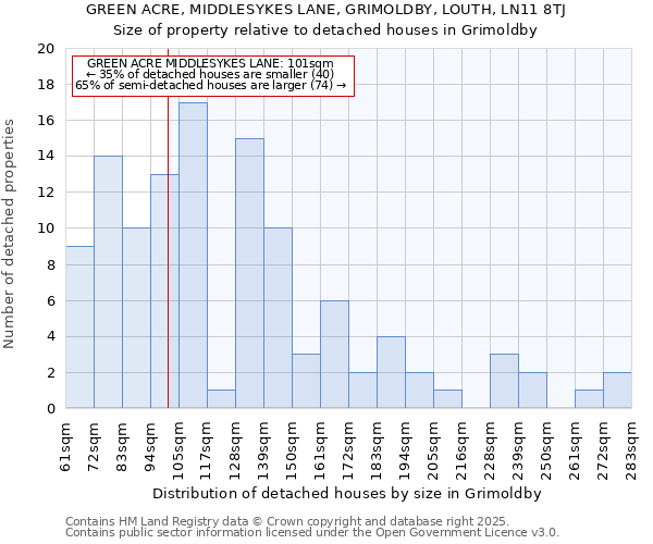 GREEN ACRE, MIDDLESYKES LANE, GRIMOLDBY, LOUTH, LN11 8TJ: Size of property relative to detached houses in Grimoldby