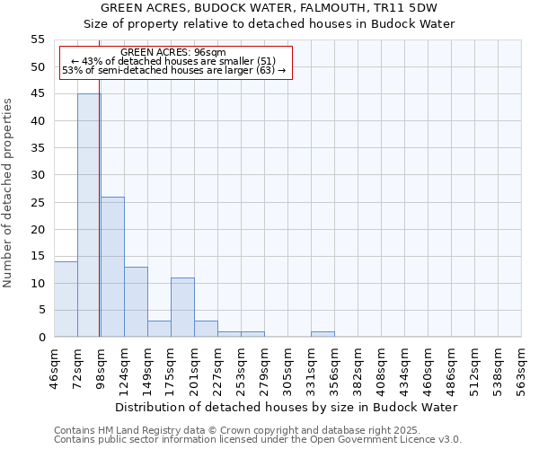 GREEN ACRES, BUDOCK WATER, FALMOUTH, TR11 5DW: Size of property relative to detached houses in Budock Water