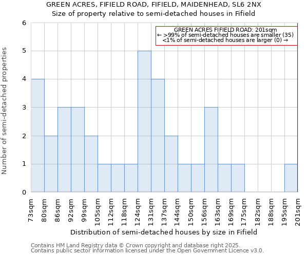 GREEN ACRES, FIFIELD ROAD, FIFIELD, MAIDENHEAD, SL6 2NX: Size of property relative to detached houses in Fifield