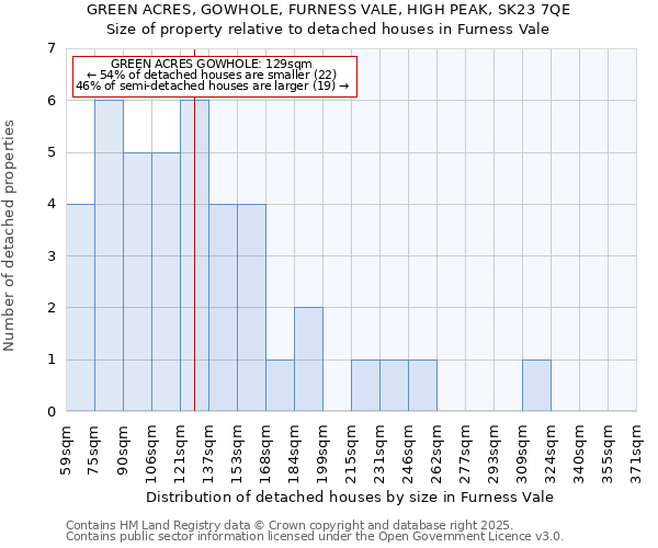 GREEN ACRES, GOWHOLE, FURNESS VALE, HIGH PEAK, SK23 7QE: Size of property relative to detached houses in Furness Vale