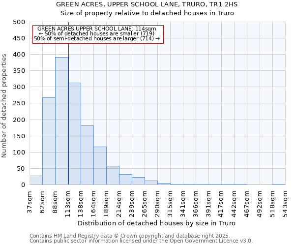 GREEN ACRES, UPPER SCHOOL LANE, TRURO, TR1 2HS: Size of property relative to detached houses in Truro