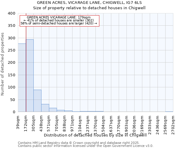 GREEN ACRES, VICARAGE LANE, CHIGWELL, IG7 6LS: Size of property relative to detached houses in Chigwell