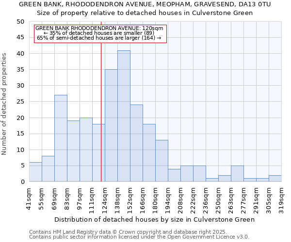 GREEN BANK, RHODODENDRON AVENUE, MEOPHAM, GRAVESEND, DA13 0TU: Size of property relative to detached houses in Culverstone Green