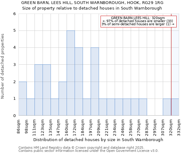 GREEN BARN, LEES HILL, SOUTH WARNBOROUGH, HOOK, RG29 1RG: Size of property relative to detached houses in South Warnborough