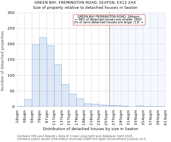 GREEN BAY, FREMINGTON ROAD, SEATON, EX12 2HX: Size of property relative to detached houses in Seaton