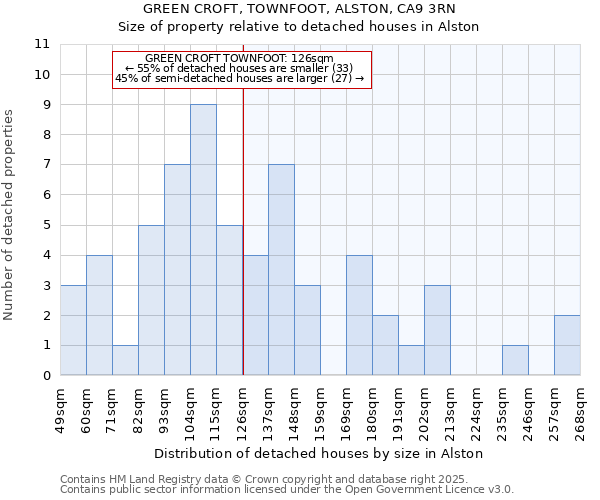 GREEN CROFT, TOWNFOOT, ALSTON, CA9 3RN: Size of property relative to detached houses in Alston