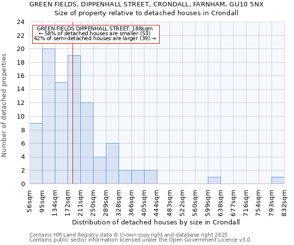 GREEN FIELDS, DIPPENHALL STREET, CRONDALL, FARNHAM, GU10 5NX: Size of property relative to detached houses in Crondall