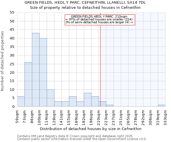 GREEN FIELDS, HEOL Y PARC, CEFNEITHIN, LLANELLI, SA14 7DL: Size of property relative to detached houses in Cefneithin