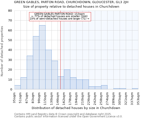 GREEN GABLES, PARTON ROAD, CHURCHDOWN, GLOUCESTER, GL3 2JH: Size of property relative to detached houses in Churchdown