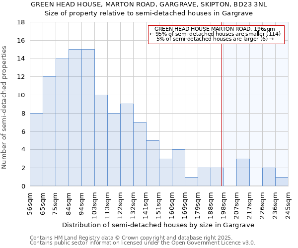 GREEN HEAD HOUSE, MARTON ROAD, GARGRAVE, SKIPTON, BD23 3NL: Size of property relative to detached houses in Gargrave