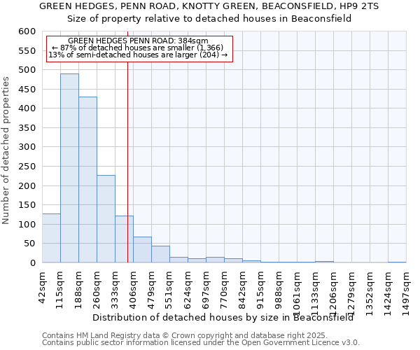 GREEN HEDGES, PENN ROAD, KNOTTY GREEN, BEACONSFIELD, HP9 2TS: Size of property relative to detached houses in Beaconsfield