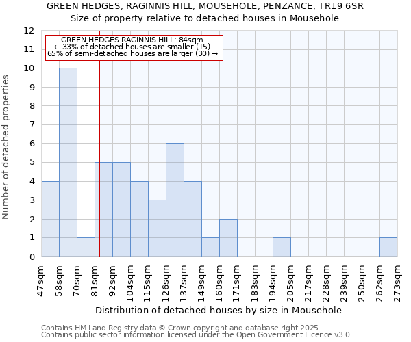 GREEN HEDGES, RAGINNIS HILL, MOUSEHOLE, PENZANCE, TR19 6SR: Size of property relative to detached houses in Mousehole