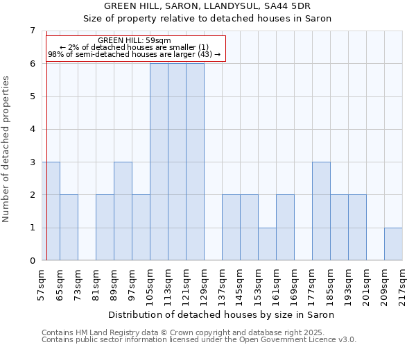 GREEN HILL, SARON, LLANDYSUL, SA44 5DR: Size of property relative to detached houses in Saron