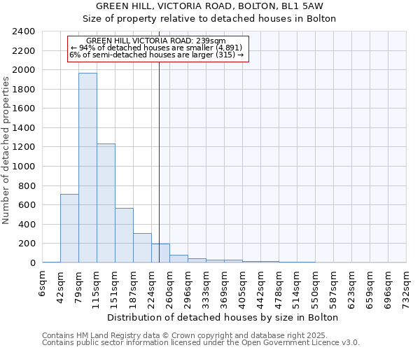 GREEN HILL, VICTORIA ROAD, BOLTON, BL1 5AW: Size of property relative to detached houses in Bolton