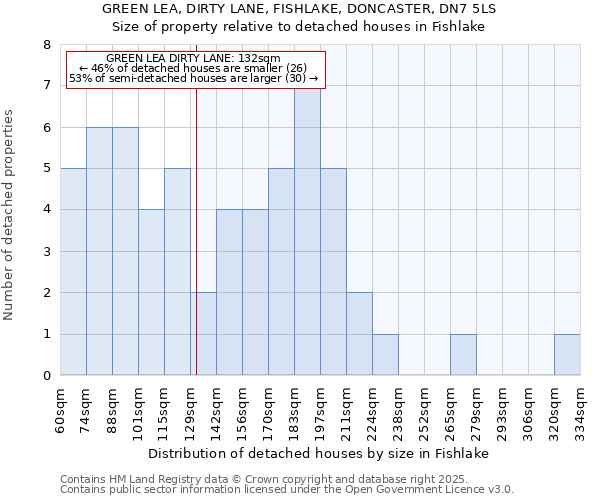 GREEN LEA, DIRTY LANE, FISHLAKE, DONCASTER, DN7 5LS: Size of property relative to detached houses in Fishlake