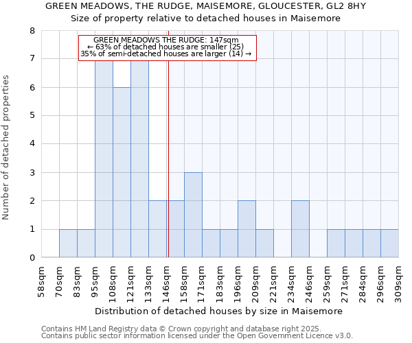 GREEN MEADOWS, THE RUDGE, MAISEMORE, GLOUCESTER, GL2 8HY: Size of property relative to detached houses in Maisemore