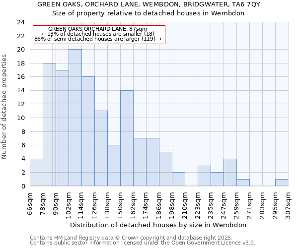 GREEN OAKS, ORCHARD LANE, WEMBDON, BRIDGWATER, TA6 7QY: Size of property relative to detached houses in Wembdon