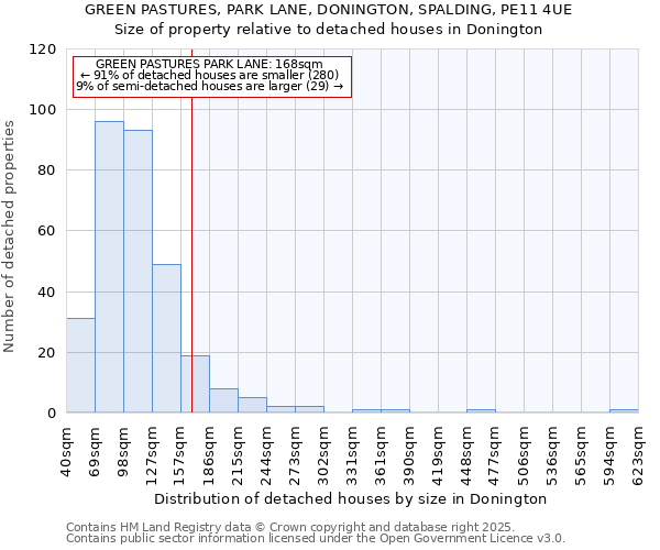 GREEN PASTURES, PARK LANE, DONINGTON, SPALDING, PE11 4UE: Size of property relative to detached houses in Donington