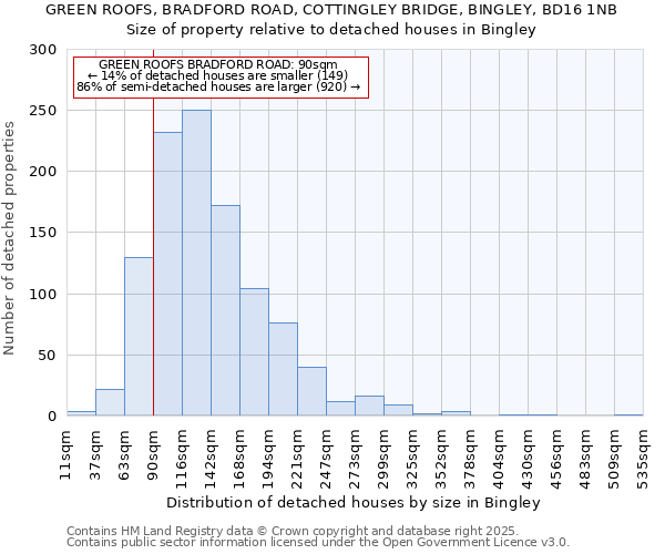 GREEN ROOFS, BRADFORD ROAD, COTTINGLEY BRIDGE, BINGLEY, BD16 1NB: Size of property relative to detached houses in Bingley