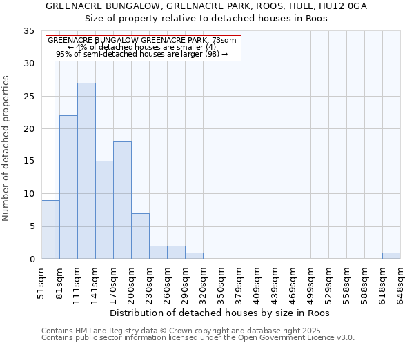 GREENACRE BUNGALOW, GREENACRE PARK, ROOS, HULL, HU12 0GA: Size of property relative to detached houses in Roos