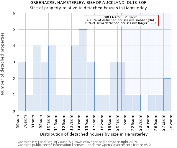 GREENACRE, HAMSTERLEY, BISHOP AUCKLAND, DL13 3QF: Size of property relative to detached houses in Hamsterley