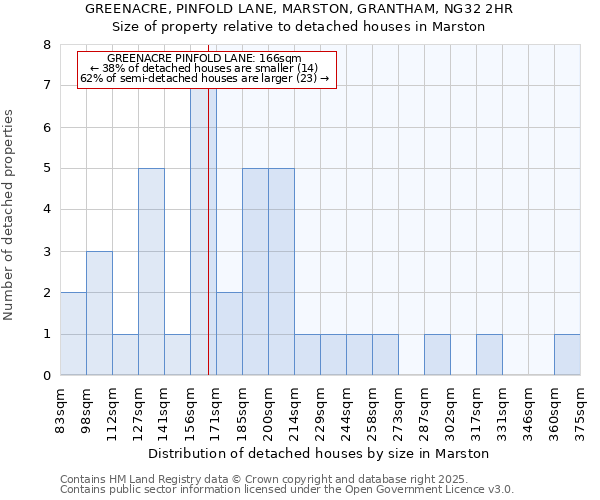 GREENACRE, PINFOLD LANE, MARSTON, GRANTHAM, NG32 2HR: Size of property relative to detached houses in Marston