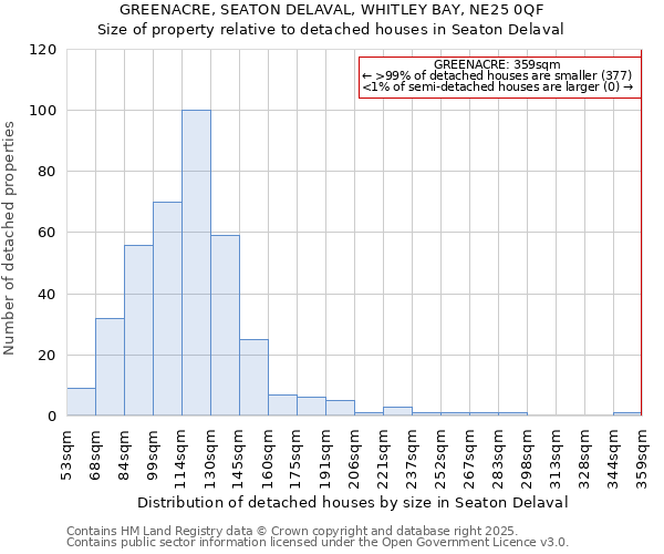 GREENACRE, SEATON DELAVAL, WHITLEY BAY, NE25 0QF: Size of property relative to detached houses in Seaton Delaval