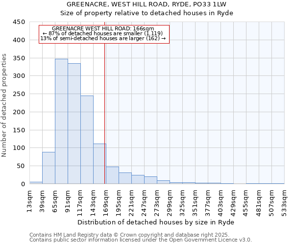 GREENACRE, WEST HILL ROAD, RYDE, PO33 1LW: Size of property relative to detached houses in Ryde